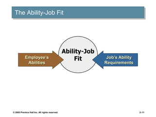 © 2005 Prentice Hall Inc. All rights reserved. 2–11
Ability-Job
Fit
The Ability-Job Fit
Employee’s
Abilities
Job’s Ability
Requirements
 