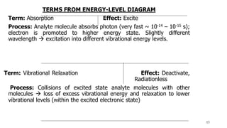 TERMS FROM ENERGY-LEVEL DIAGRAM
Term: Absorption Effect: Excite
Process: Analyte molecule absorbs photon (very fast ~ 10-14 – 10-15 s);
electron is promoted to higher energy state. Slightly different
wavelength  excitation into different vibrational energy levels.
Term: Vibrational Relaxation Effect: Deactivate,
Radiationless
Process: Collisions of excited state analyte molecules with other
molecules  loss of excess vibrational energy and relaxation to lower
vibrational levels (within the excited electronic state)
13
 