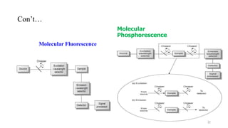 Con’t…
Molecular Fluorescence
Molecular
Phosphorescence
32
 