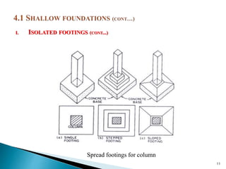 I. ISOLATED FOOTINGS (CONT...)
11
Spread footings for column
 