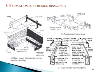 40
(a) Batter boards indicating the precise
location a building
(b) Positioning of batter board
(c) Excavation for strip foundation
 