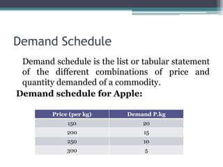 Demand Schedule
Demand schedule is the list or tabular statement
of the different combinations of price and
quantity demanded of a commodity.
Demand schedule for Apple:
Price (per kg) Demand P.kg
150 20
200 15
250 10
300 5
 