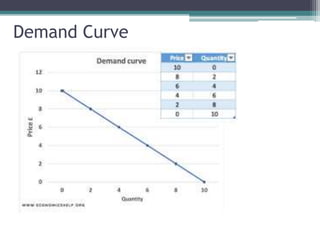 Demand Curve
 