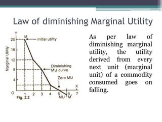 Law of diminishing Marginal Utility
As per law of
diminishing marginal
utility, the utility
derived from every
next unit (marginal
unit) of a commodity
consumed goes on
falling.
 