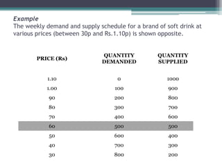 Example
The weekly demand and supply schedule for a brand of soft drink at
various prices (between 30p and Rs.1.10p) is shown opposite.
PRICE (Rs)
QUANTITY
DEMANDED
QUANTITY
SUPPLIED
1.10 0 1000
1.00 100 900
90 200 800
80 300 700
70 400 600
60 500 500
50 600 400
40 700 300
30 800 200
 