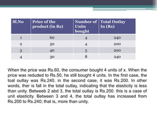 Sl.No Price of the
product (in Rs)
Number of
Units
bought
Total Outlay
In (Rs)
1 60 4 240
2 50 4 200
3 40 5 200
4 30 8 240
When the price was Rs.60, the consumer bought 4 units of x. When the
price was reduded to Rs.50, he still bought 4 units. In the first case, the
toal outlay was Rs.240. in the second case, it was Rs.200. In other
words, ther is fall in the total outlay, indicating that the elasticity is less
than unity. Betweeb 2 abd 3, the total outlay is Rs.200. this is a case of
unit elasticity. Between 3 and 4, the total outlay has increased from
Rs.200 to Rs.240; that is, more than unity.
 