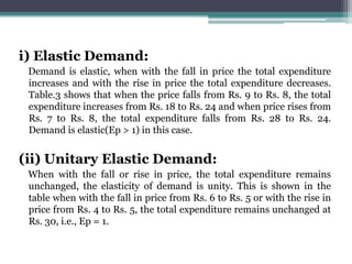 i) Elastic Demand:
Demand is elastic, when with the fall in price the total expenditure
increases and with the rise in price the total expenditure decreases.
Table.3 shows that when the price falls from Rs. 9 to Rs. 8, the total
expenditure increases from Rs. 18 to Rs. 24 and when price rises from
Rs. 7 to Rs. 8, the total expenditure falls from Rs. 28 to Rs. 24.
Demand is elastic(Ep > 1) in this case.
(ii) Unitary Elastic Demand:
When with the fall or rise in price, the total expenditure remains
unchanged, the elasticity of demand is unity. This is shown in the
table when with the fall in price from Rs. 6 to Rs. 5 or with the rise in
price from Rs. 4 to Rs. 5, the total expenditure remains unchanged at
Rs. 30, i.e., Ep = 1.
 