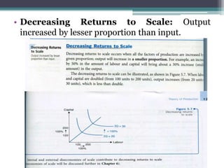• Decreasing Returns to Scale: Output
increased by lesser proportion than input.
 
