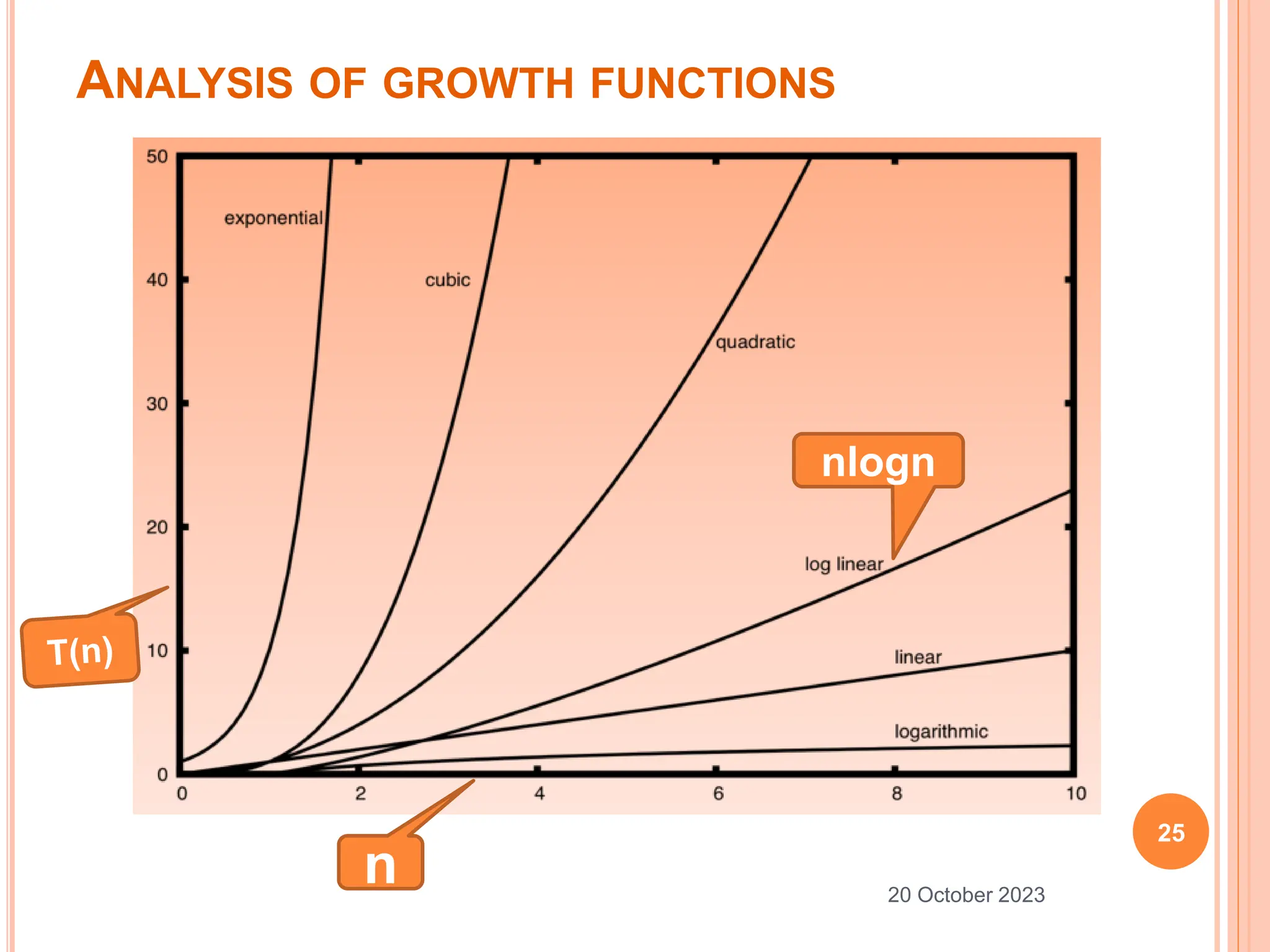 ANALYSIS OF GROWTH FUNCTIONS
25
20 October 2023
n
nlogn
 