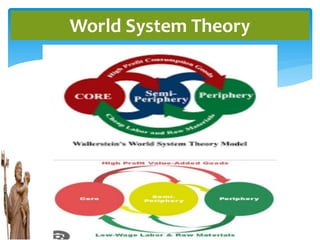 World System Theory
 
