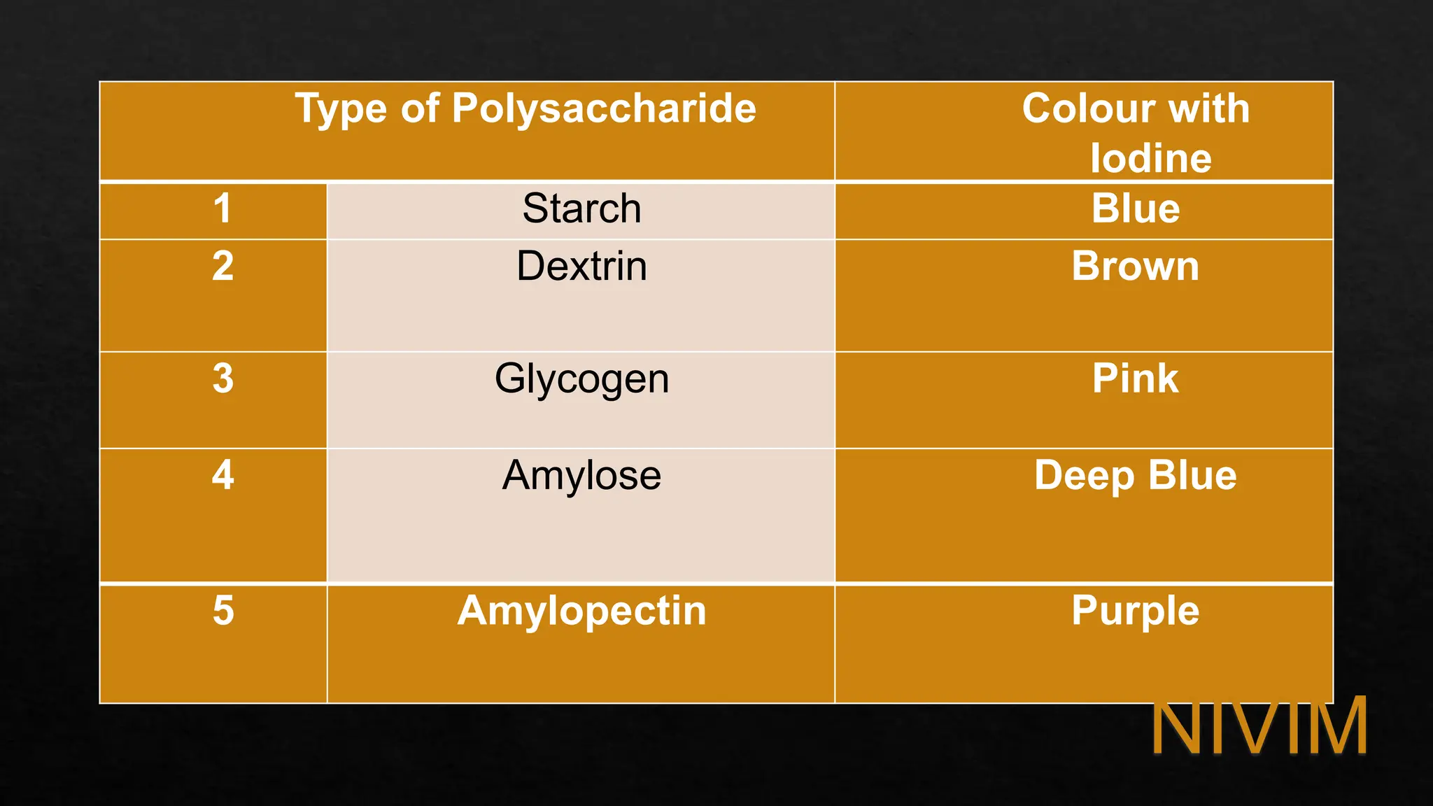 Type of Polysaccharide Colour with
Iodine
1 Starch Blue
2 Dextrin Brown
3 Glycogen Pink
4 Amylose Deep Blue
5 Amylopectin Purple
NIVIM
 