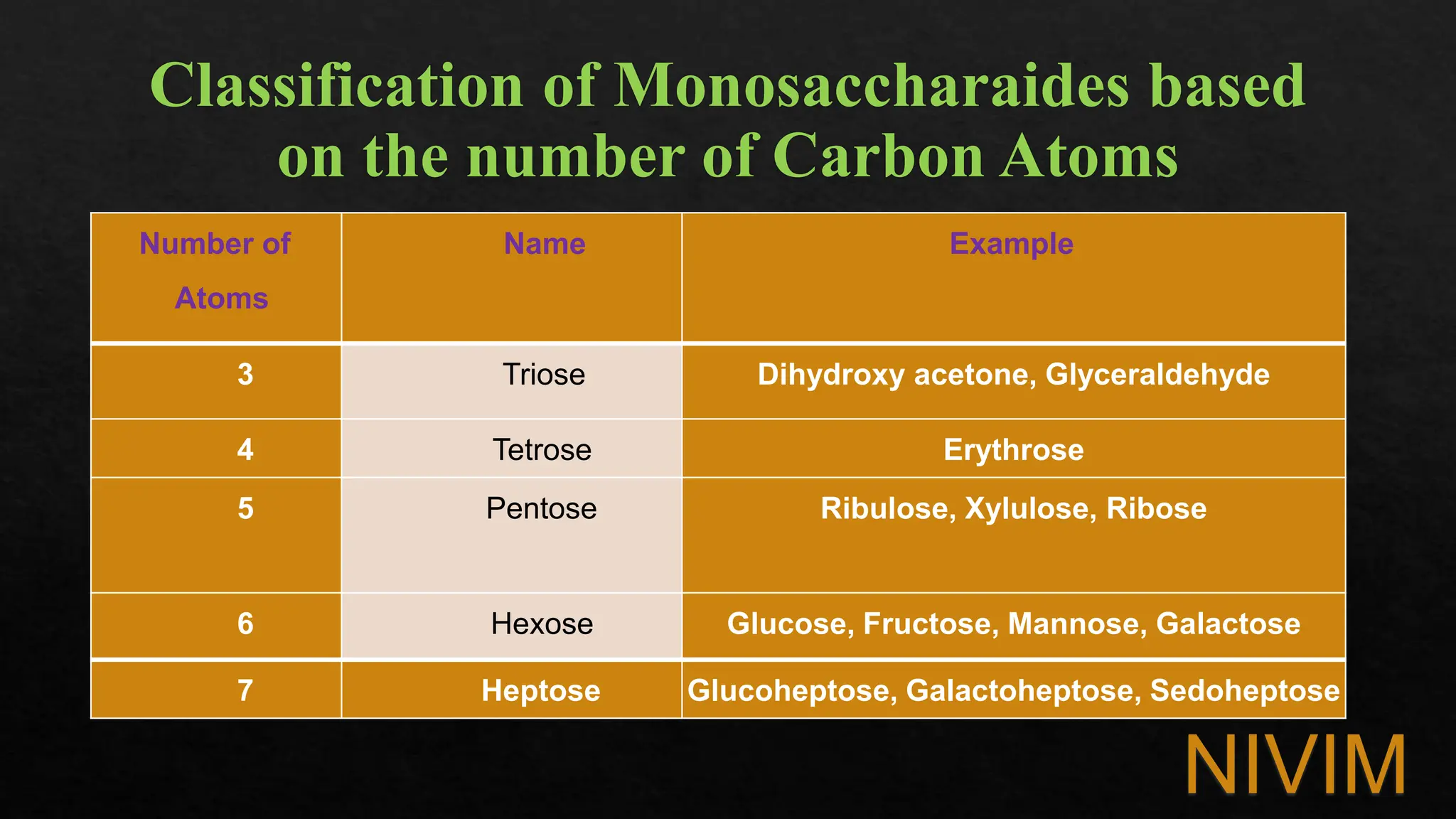 Classification of Monosaccharaides based
on the number of Carbon Atoms
Number of
Atoms
Name Example
3 Triose Dihydroxy acetone, Glyceraldehyde
4 Tetrose Erythrose
5 Pentose Ribulose, Xylulose, Ribose
6 Hexose Glucose, Fructose, Mannose, Galactose
7 Heptose Glucoheptose, Galactoheptose, Sedoheptose
NIVIM
 