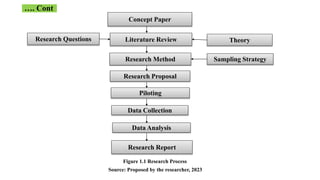 Figure 1.1 Research Process
Source: Proposed by the researcher, 2023
…. Cont
Concept Paper
Literature Review
Research Method
Research Proposal
Piloting
Data Collection
Data Analysis
Research Report
Theory
Sampling Strategy
Research Questions
 