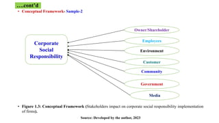 ….cont’d
• Conceptual Framework- Sample-2
• Figure 1.3: Conceptual Framework (Stakeholders impact on corporate social responsibility implementation
of firms).
Source: Developed by the author, 2023
Corporate
Social
Responsibility
Owner/Shareholder
Employees
Environment
Customer
Community
Government
Media
 