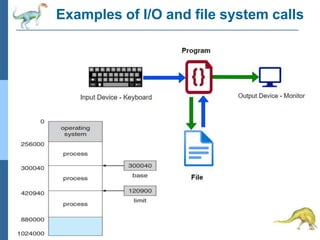 Examples of I/O and file system calls
 