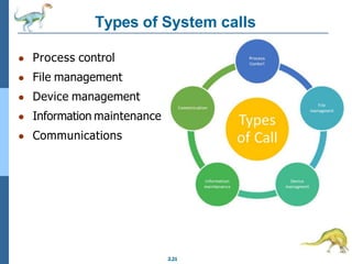 Types of System calls
2.21
● Process control
● File management
● Device management
● Information maintenance
● Communications
 