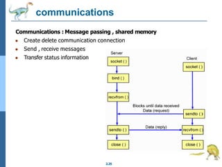 communications
2.25
Communications : Message passing , shared memory
● Create delete communication connection
● Send , receive messages
● Transfer status information
 