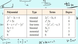 Chapter 2 Algebraic Expression. Adding and Subtracting Polynomials | PPTX