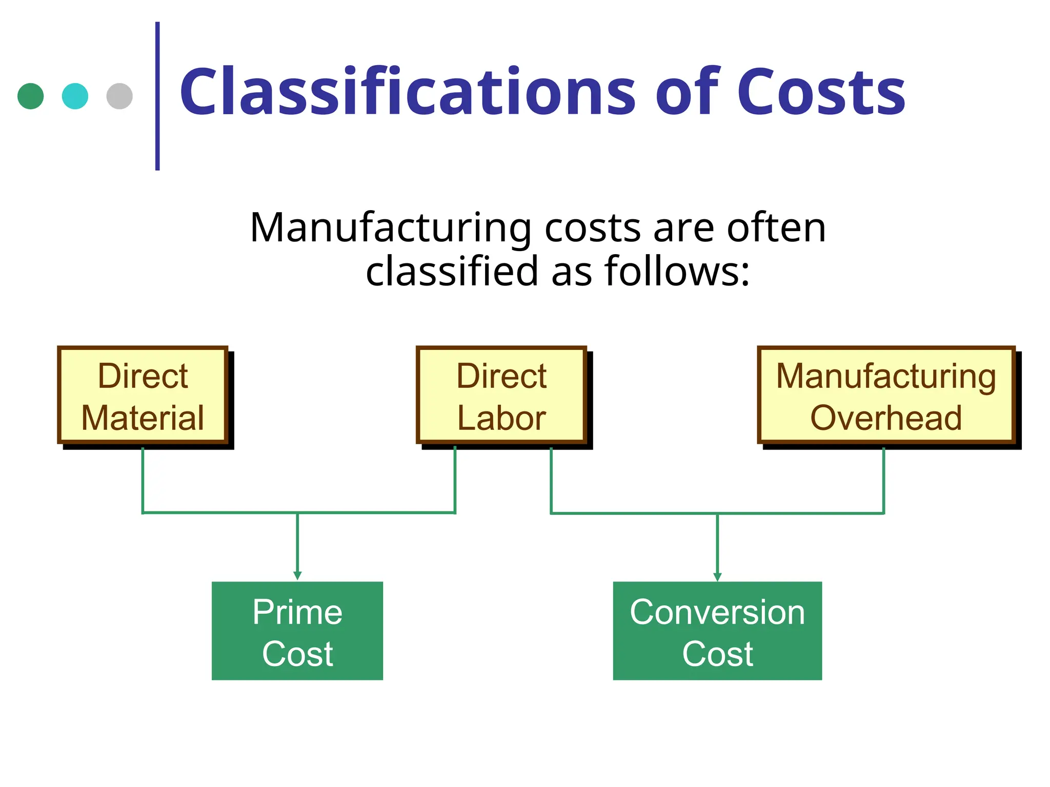 Classifications of Costs
Direct
Material
Direct
Labor
Manufacturing
Overhead
Prime
Cost
Conversion
Cost
Manufacturing costs are often
classified as follows:
 