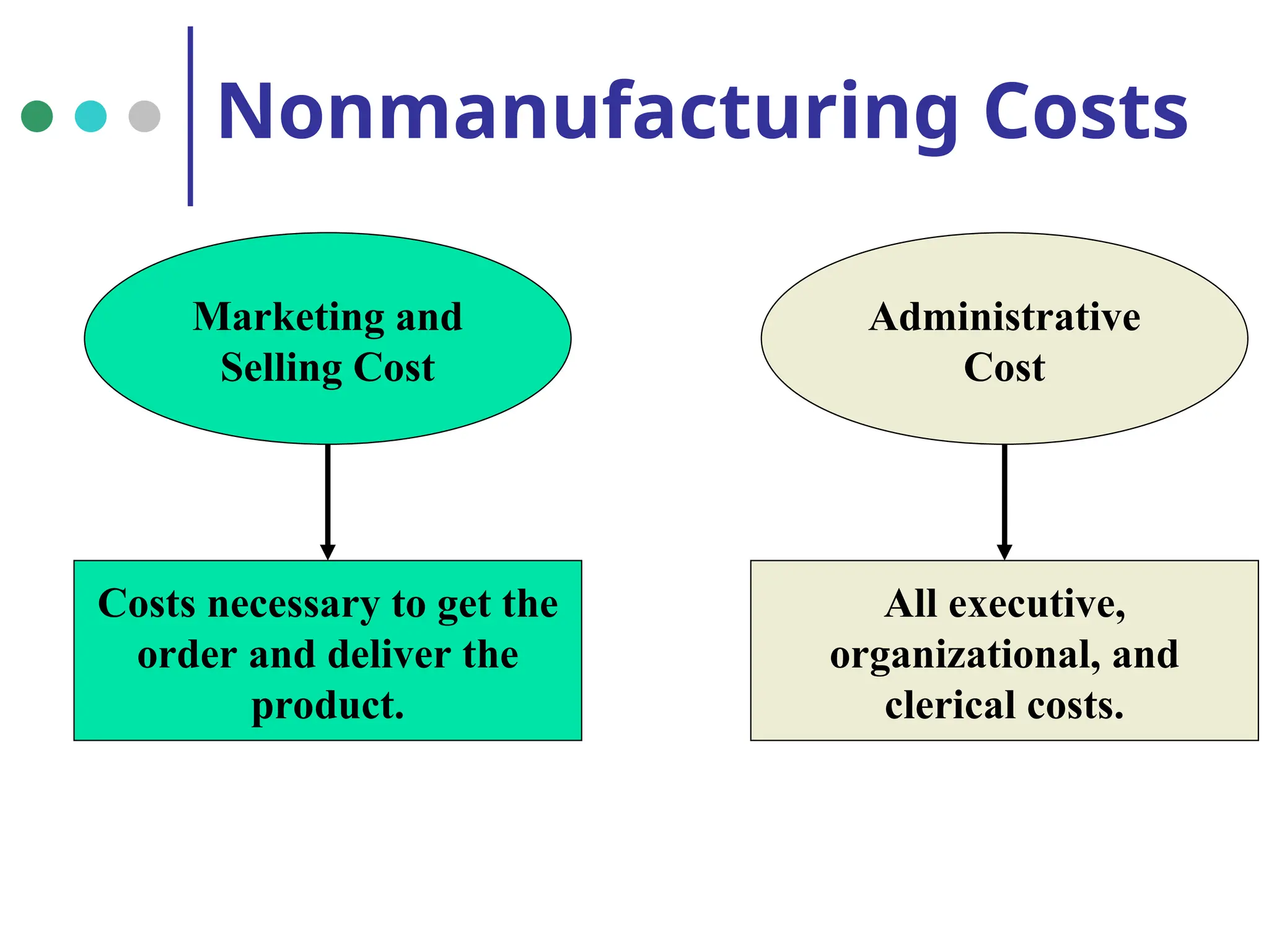 Nonmanufacturing Costs
Marketing and
Selling Cost
Costs necessary to get the
order and deliver the
product.
Administrative
Cost
All executive,
organizational, and
clerical costs.
 