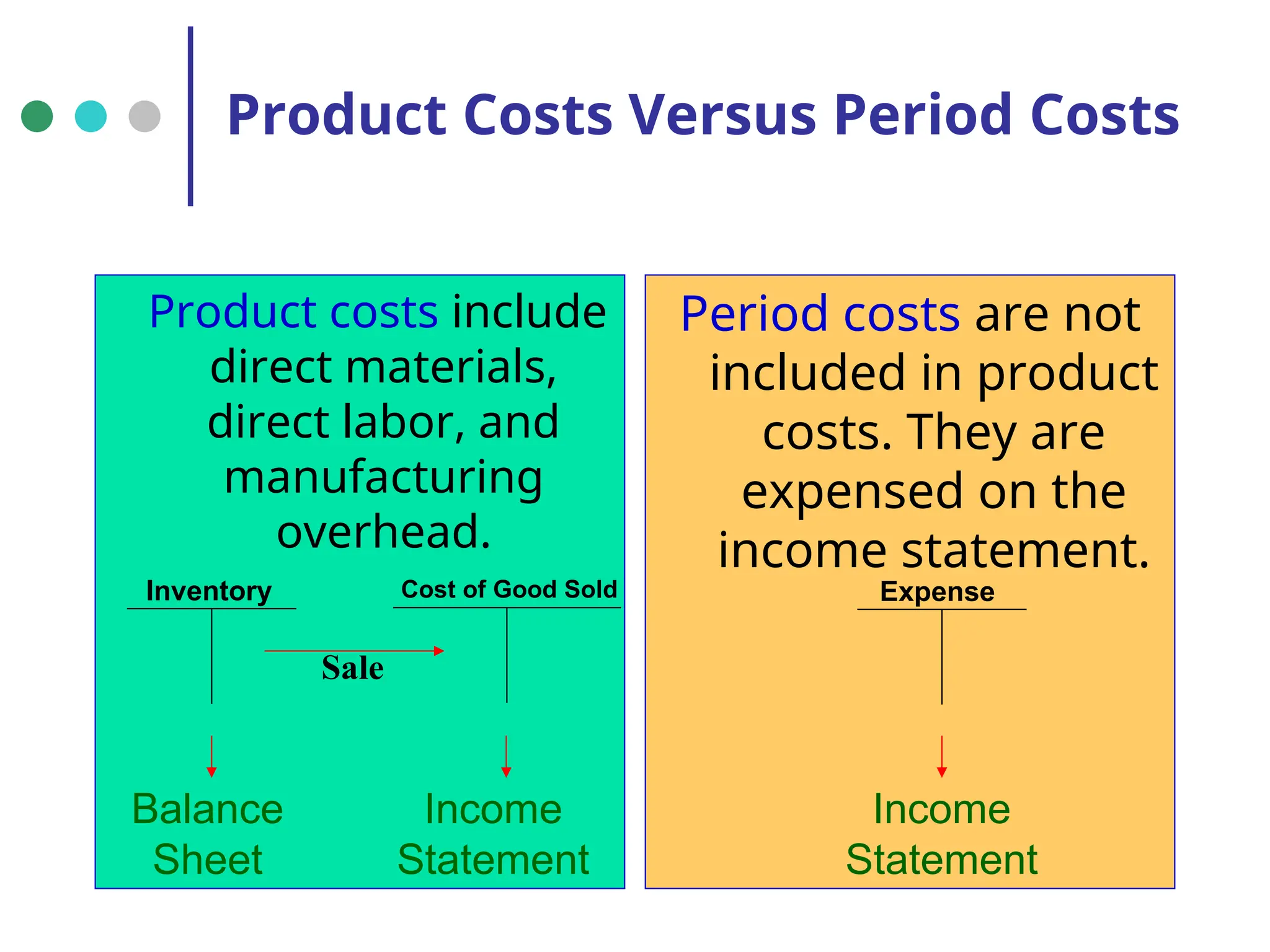 Product Costs Versus Period Costs
Product costs include
direct materials,
direct labor, and
manufacturing
overhead.
Period costs are not
included in product
costs. They are
expensed on the
income statement.
Inventory Cost of Good Sold
Balance
Sheet
Income
Statement
Sale
Expense
Income
Statement
 