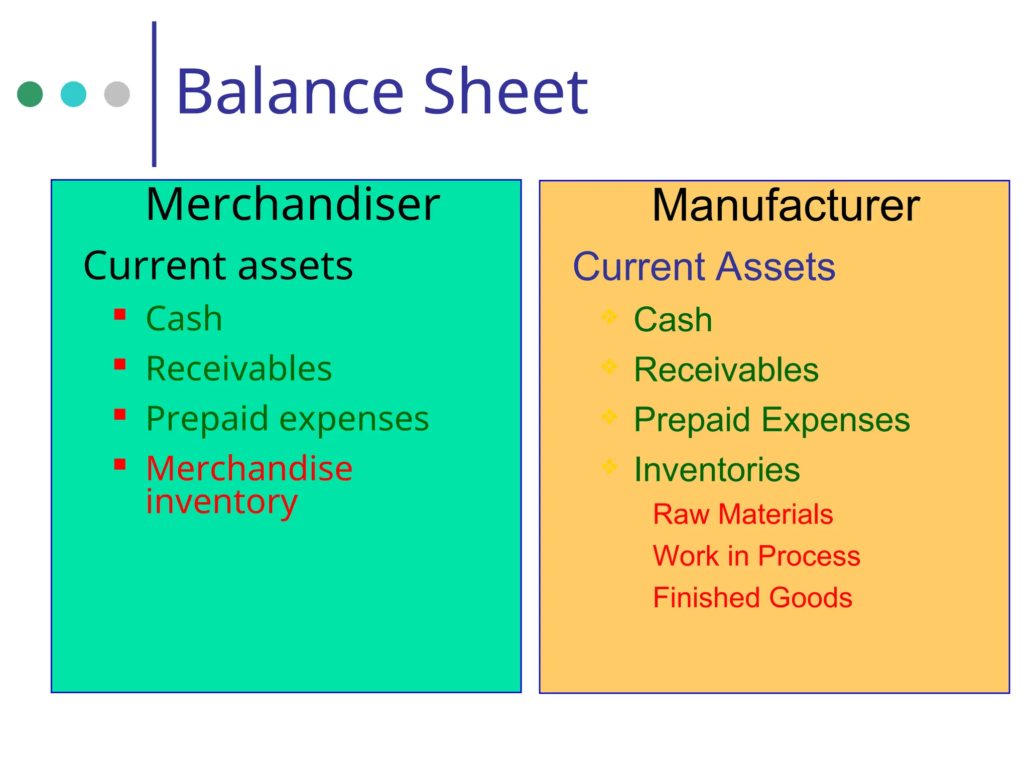 Balance Sheet
Merchandiser
Current assets

Cash

Receivables

Prepaid expenses
 Merchandise
inventory
Manufacturer
Current Assets
 Cash
 Receivables
 Prepaid Expenses
 Inventories
Raw Materials
Work in Process
Finished Goods
 
