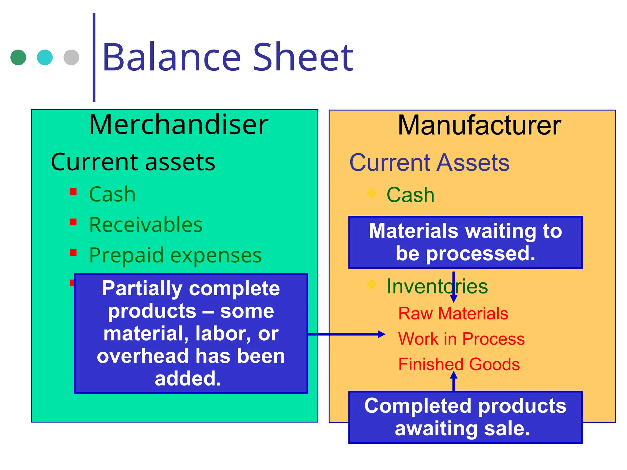 Merchandiser
Current assets

Cash

Receivables

Prepaid expenses
 Merchandise
inventory
Manufacturer
Current Assets
 Cash
 Receivables
 Prepaid Expenses
 Inventories
Raw Materials
Work in Process
Finished Goods
Balance Sheet
Partially complete
products – some
material, labor, or
overhead has been
added.
Completed products
awaiting sale.
Materials waiting to
be processed.
 