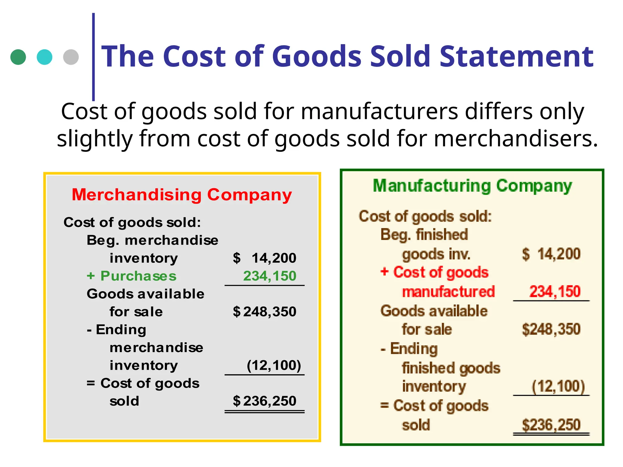 The Cost of Goods Sold Statement
Cost of goods sold for manufacturers differs only
slightly from cost of goods sold for merchandisers.
Merchandising Company
Cost of goods sold:
Beg. merchandise
inventory 14,200
$
+ Purchases 234,150
Goods available
for sale 248,350
$
- Ending
merchandise
inventory (12,100)
= Cost of goods
sold 236,250
$
 