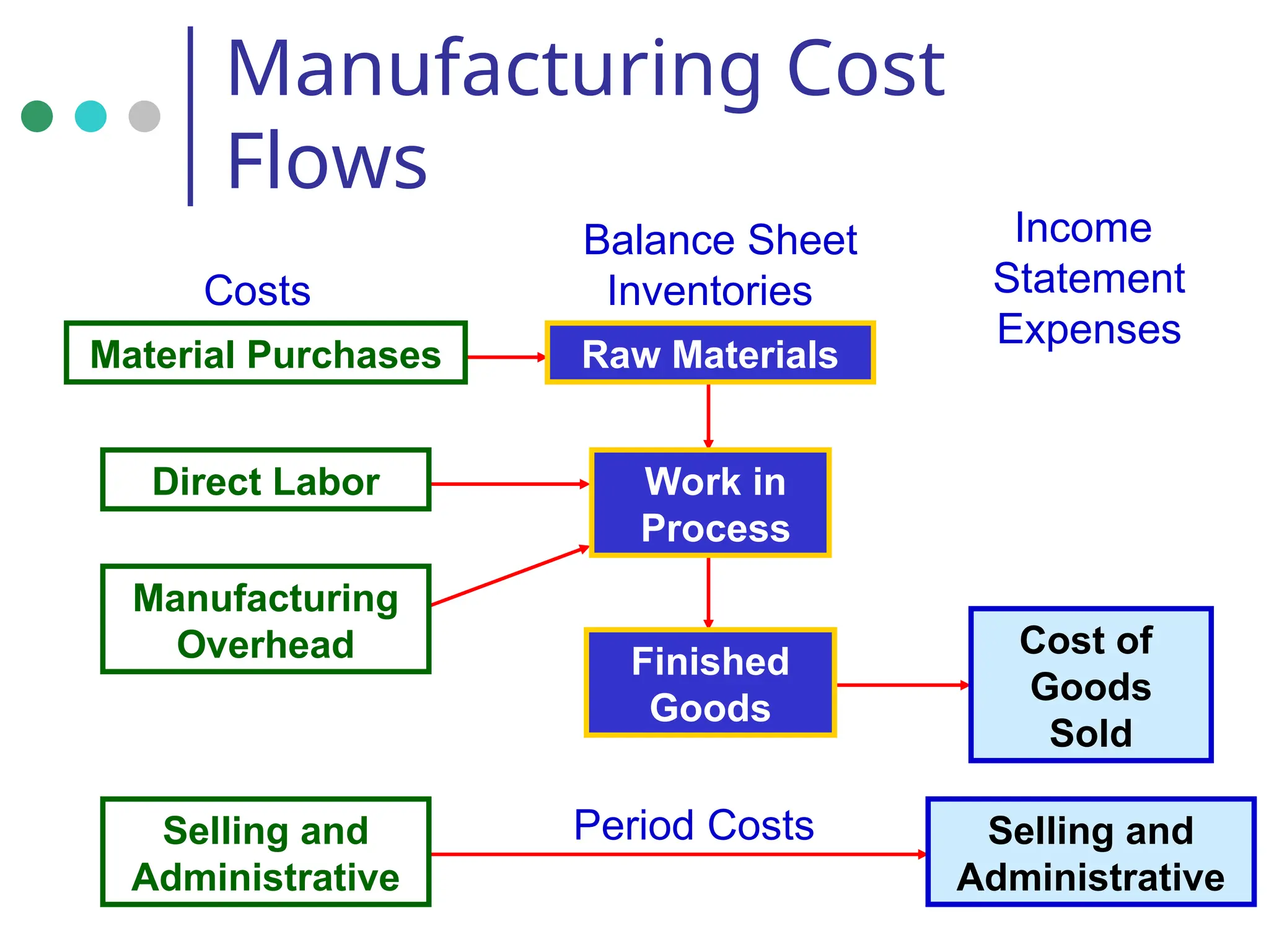Selling and
Administrative
Period Costs
Manufacturing Cost
Flows
Finished
Goods
Cost of
Goods
Sold
Selling and
Administrative
Manufacturing
Overhead
Work in
Process
Direct Labor
Balance Sheet
Costs Inventories
Income
Statement
Expenses
Material Purchases Raw Materials
 