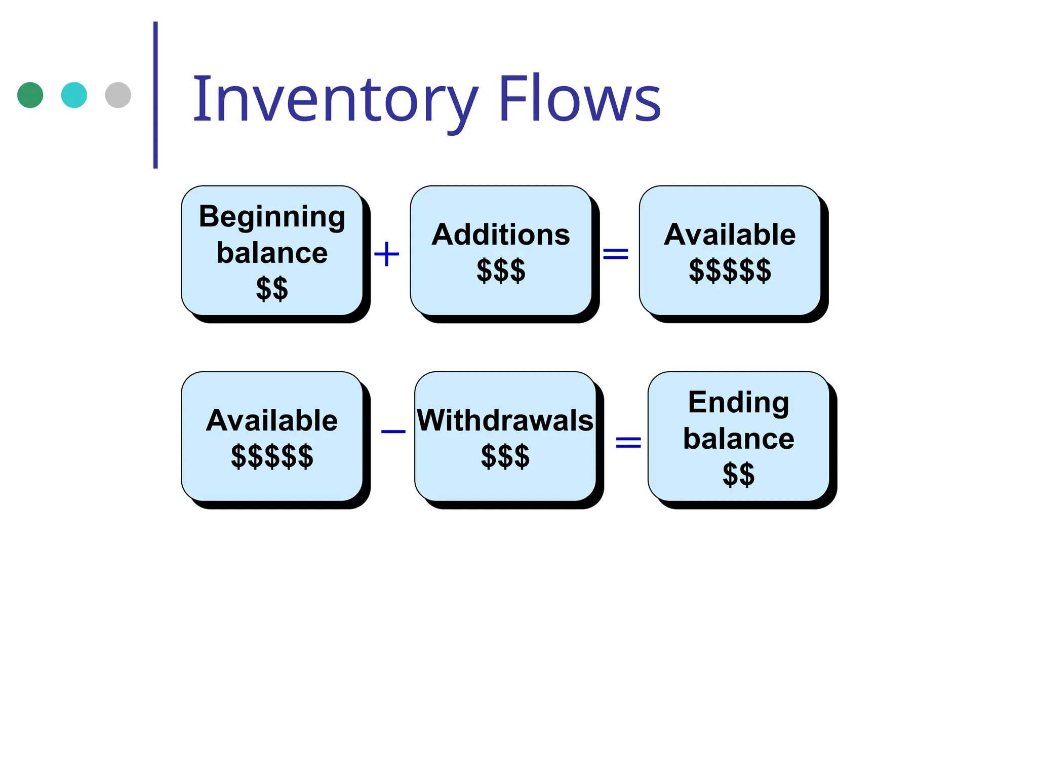 Inventory Flows
Beginning
balance
$$
Additions
$$$
+
Available
$$$$$
=
Ending
balance
$$
=
Withdrawals
$$$
_
Available
$$$$$
 
