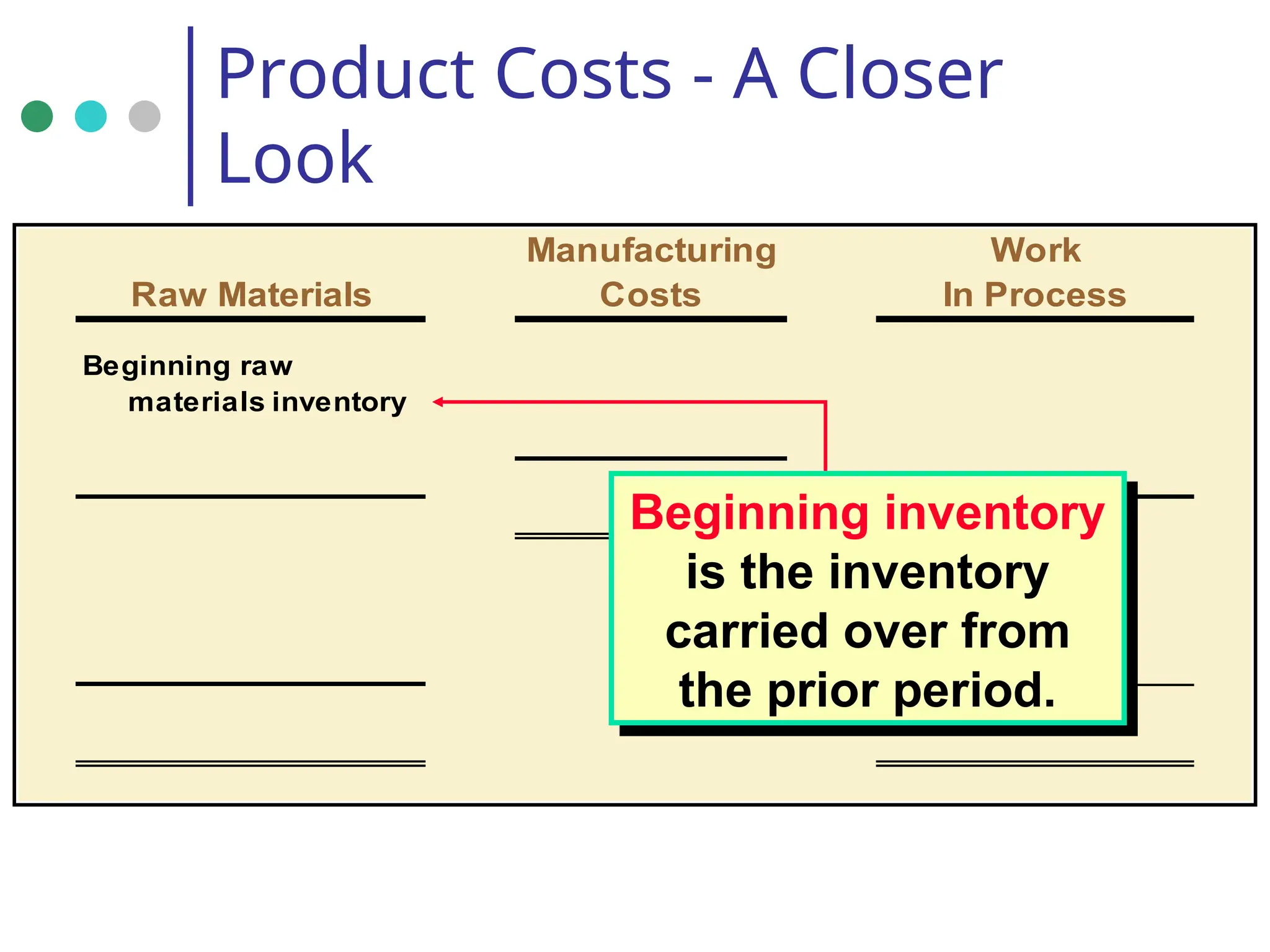 Manufacturing Work
Raw Materials Costs In Process
Beginning raw
materials inventory
Product Costs - A Closer
Look
Beginning inventory
is the inventory
carried over from
the prior period.
 