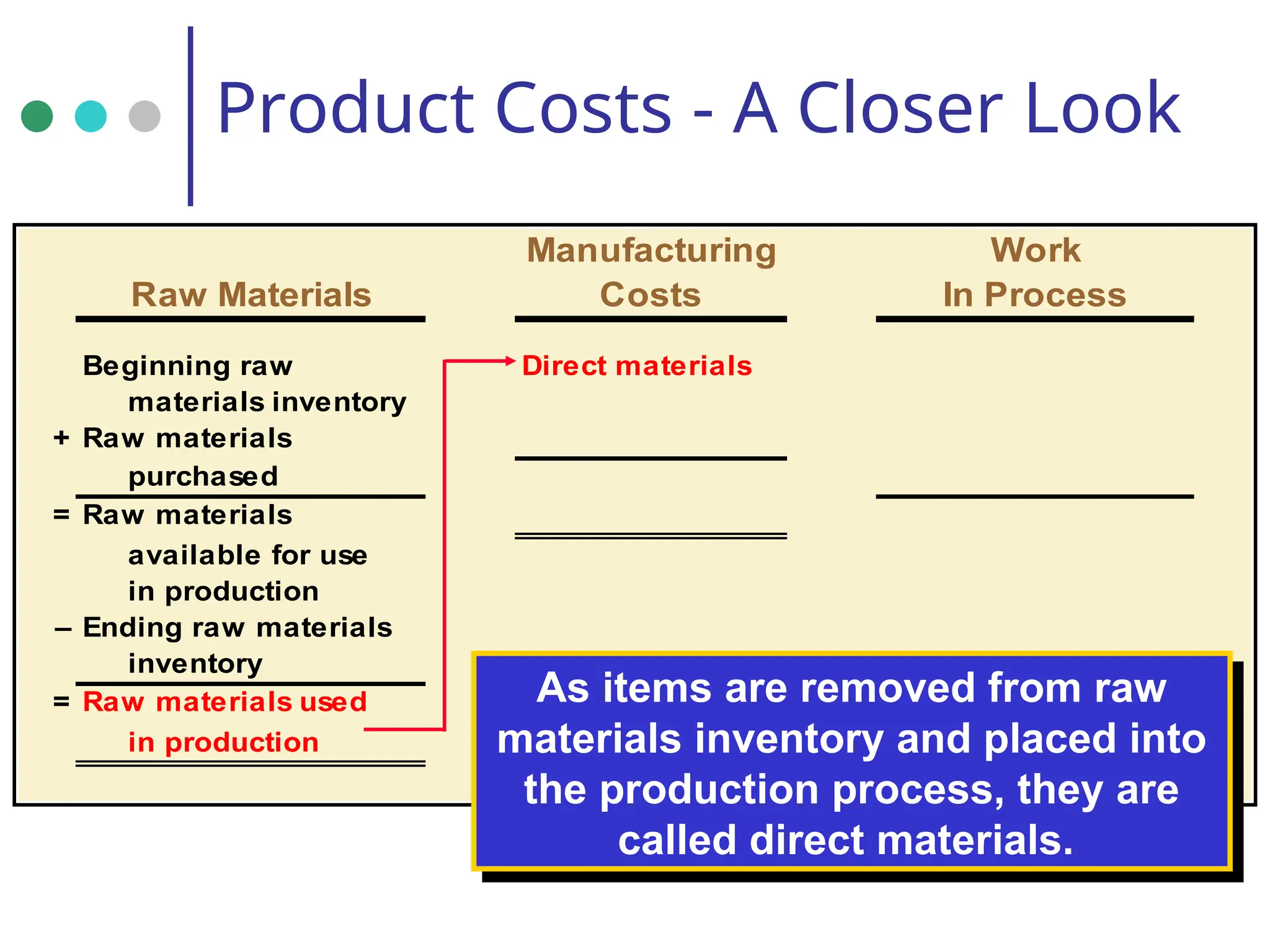 Manufacturing Work
Raw Materials Costs In Process
Beginning raw Direct materials
materials inventory
+ Raw materials
purchased
= Raw materials
available for use
in production
– Ending raw materials
inventory
= Raw materials used
in production
As items are removed from raw
materials inventory and placed into
the production process, they are
called direct materials.
Product Costs - A Closer Look
 