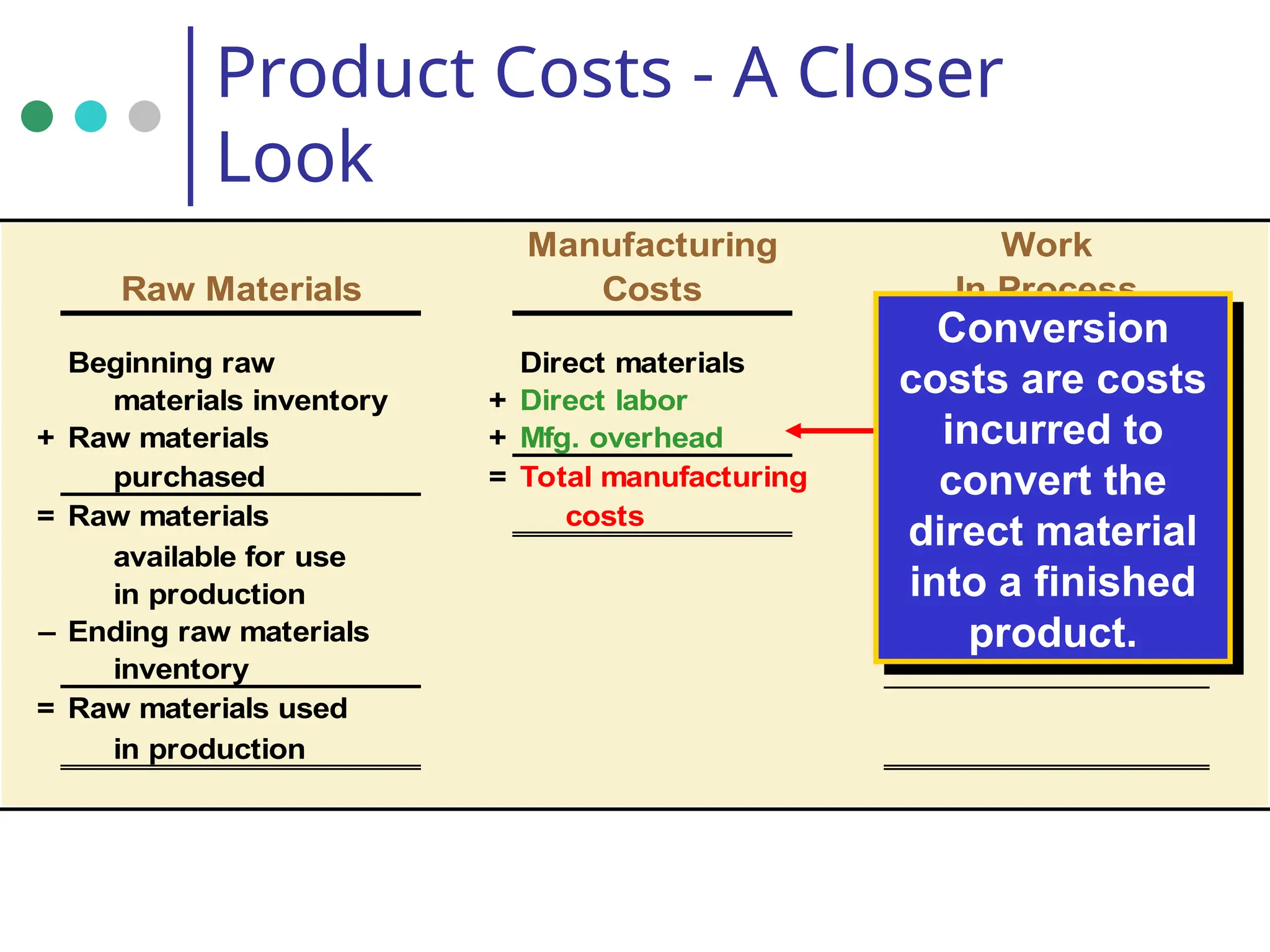 Manufacturing Work
Raw Materials Costs In Process
Beginning raw Direct materials
materials inventory + Direct labor
+ Raw materials + Mfg. overhead
purchased = Total manufacturing
= Raw materials costs
available for use
in production
– Ending raw materials
inventory
= Raw materials used
in production
Conversion
costs are costs
incurred to
convert the
direct material
into a finished
product.
Product Costs - A Closer
Look
 