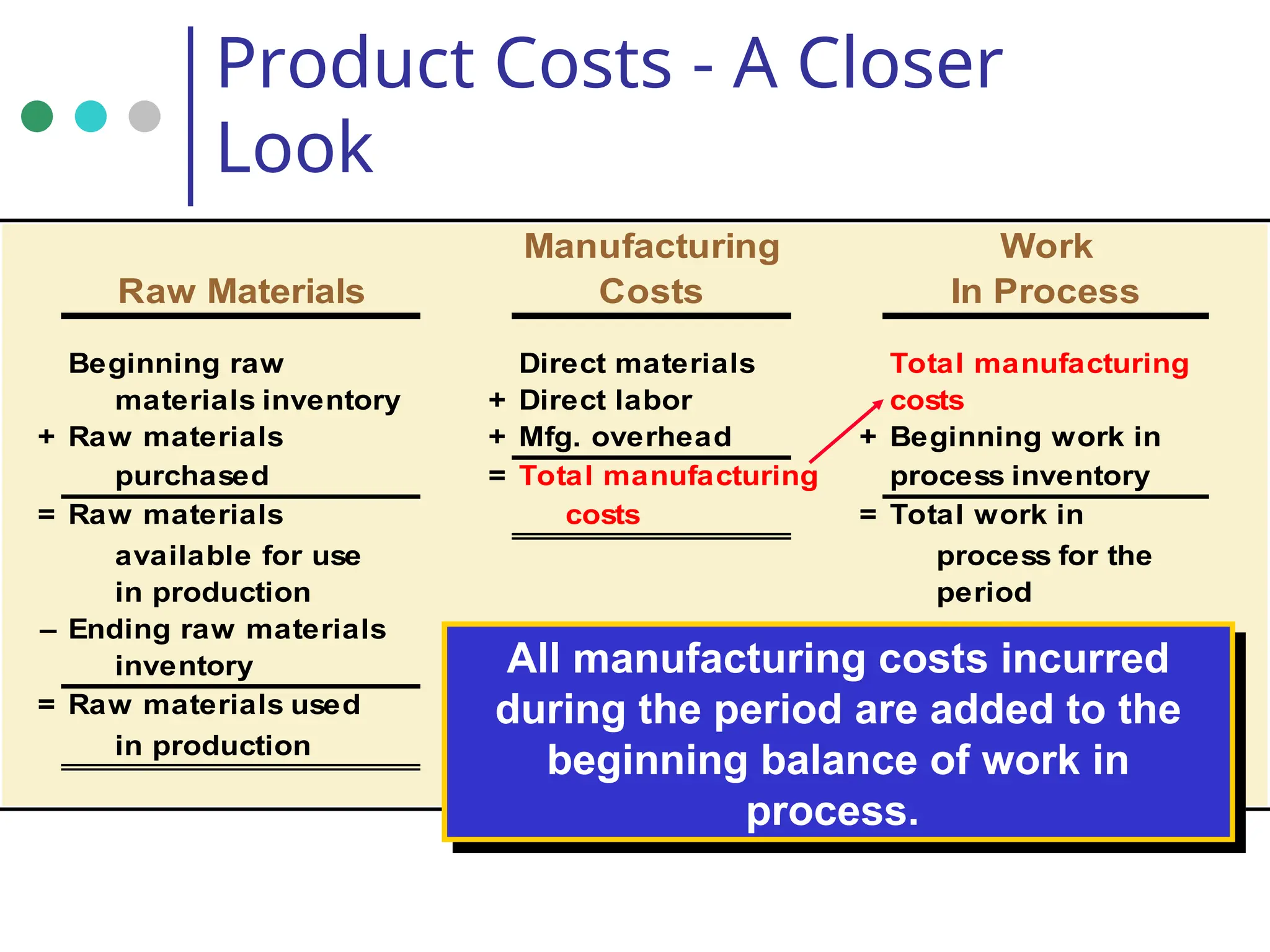 Manufacturing Work
Raw Materials Costs In Process
Beginning raw Direct materials Total manufacturing
materials inventory + Direct labor costs
+ Raw materials + Mfg. overhead + Beginning work in
purchased = Total manufacturing process inventory
= Raw materials costs = Total work in
available for use process for the
in production period
– Ending raw materials
inventory
= Raw materials used
in production
Product Costs - A Closer
Look
All manufacturing costs incurred
during the period are added to the
beginning balance of work in
process.
 