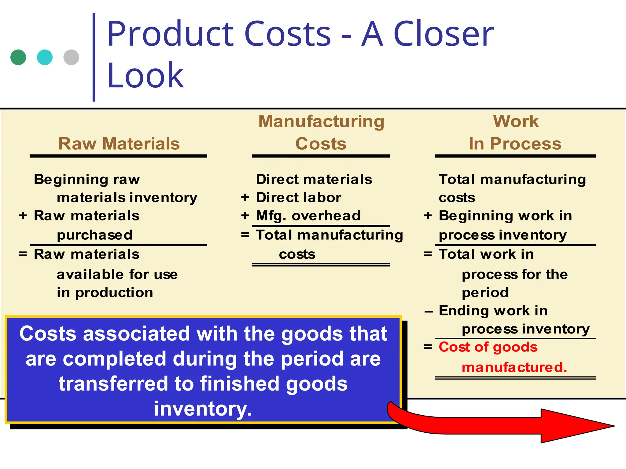 Manufacturing Work
Raw Materials Costs In Process
Beginning raw Direct materials Total manufacturing
materials inventory + Direct labor costs
+ Raw materials + Mfg. overhead + Beginning work in
purchased = Total manufacturing process inventory
= Raw materials costs = Total work in
available for use process for the
in production period
– Ending work in
process inventory
= Cost of goods
manufactured.
Product Costs - A Closer
Look
Costs associated with the goods that
are completed during the period are
transferred to finished goods
inventory.
 