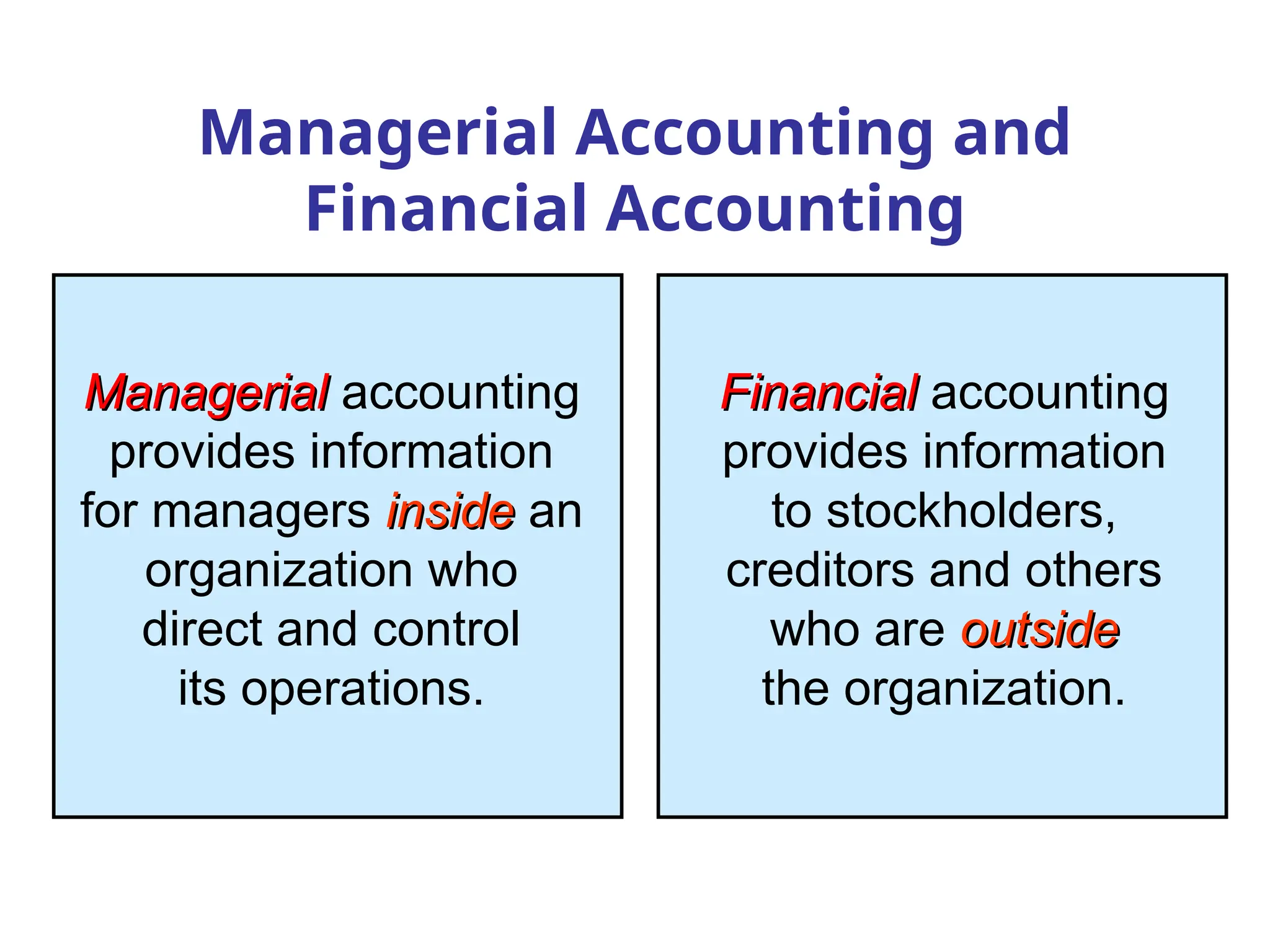 Managerial Accounting and
Financial Accounting
Managerial
Managerial accounting
provides information
for managers inside
inside an
organization who
direct and control
its operations.
Financial
Financial accounting
provides information
to stockholders,
creditors and others
who are outside
outside
the organization.
 