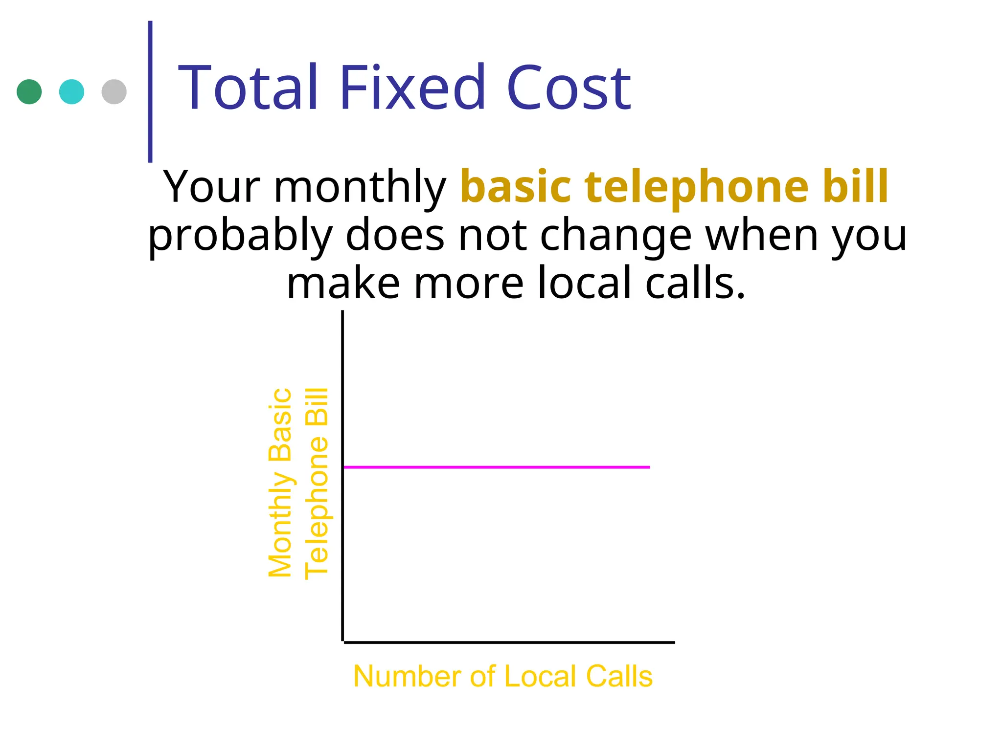 Total Fixed Cost
Your monthly basic telephone bill
probably does not change when you
make more local calls.
Number of Local Calls
Monthly
Basic
Telephone
Bill
 