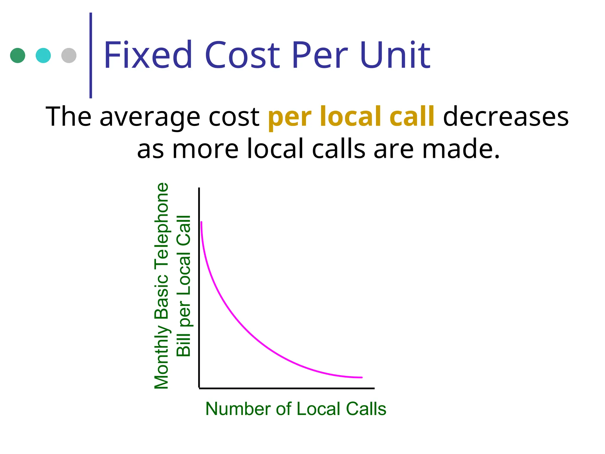 Fixed Cost Per Unit
Number of Local Calls
Monthly
Basic
Telephone
Bill
per
Local
Call
The average cost per local call decreases
as more local calls are made.
 
