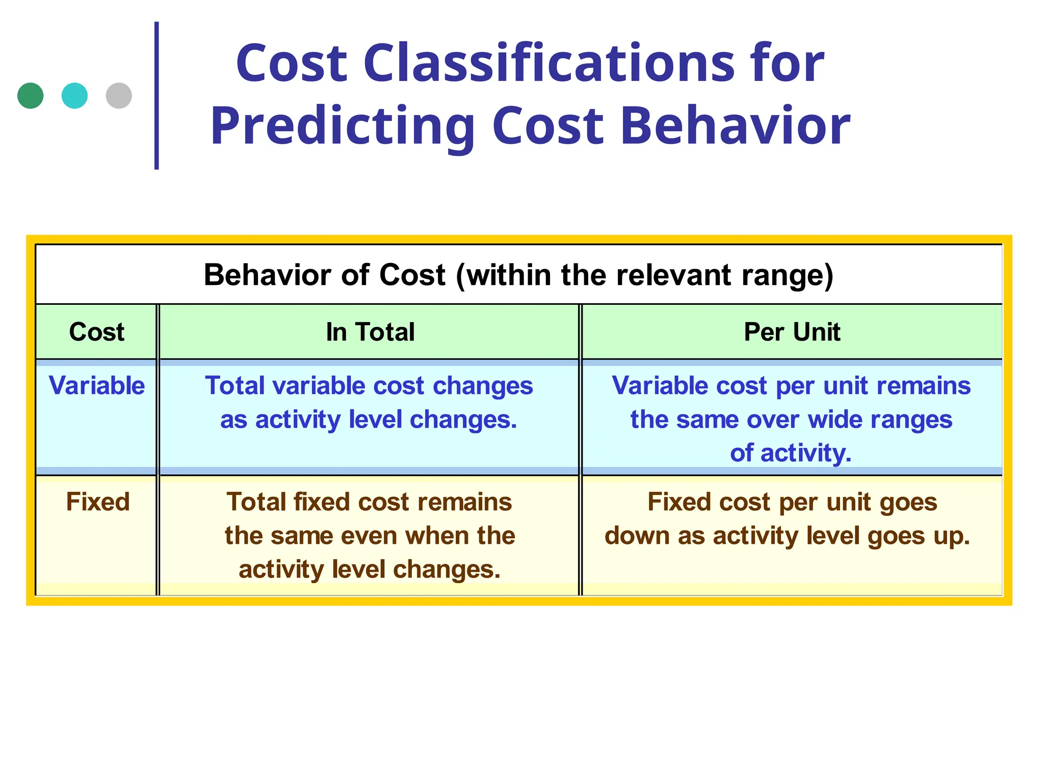 Cost Classifications for
Predicting Cost Behavior
Behavior of Cost (within the relevant range)
Cost In Total Per Unit
Variable Total variable cost changes Variable cost per unit remains
as activity level changes. the same over wide ranges
of activity.
Fixed Total fixed cost remains Fixed cost per unit goes
the same even when the down as activity level goes up.
activity level changes.
 