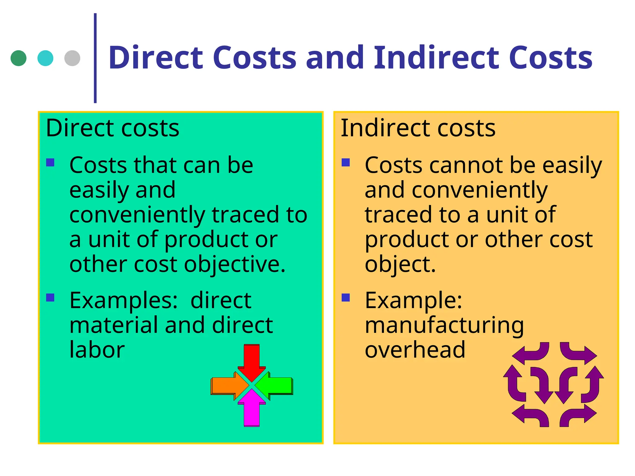Direct Costs and Indirect Costs
Direct costs
 Costs that can be
easily and
conveniently traced to
a unit of product or
other cost objective.
 Examples: direct
material and direct
labor
Indirect costs
 Costs cannot be easily
and conveniently
traced to a unit of
product or other cost
object.
 Example:
manufacturing
overhead
 