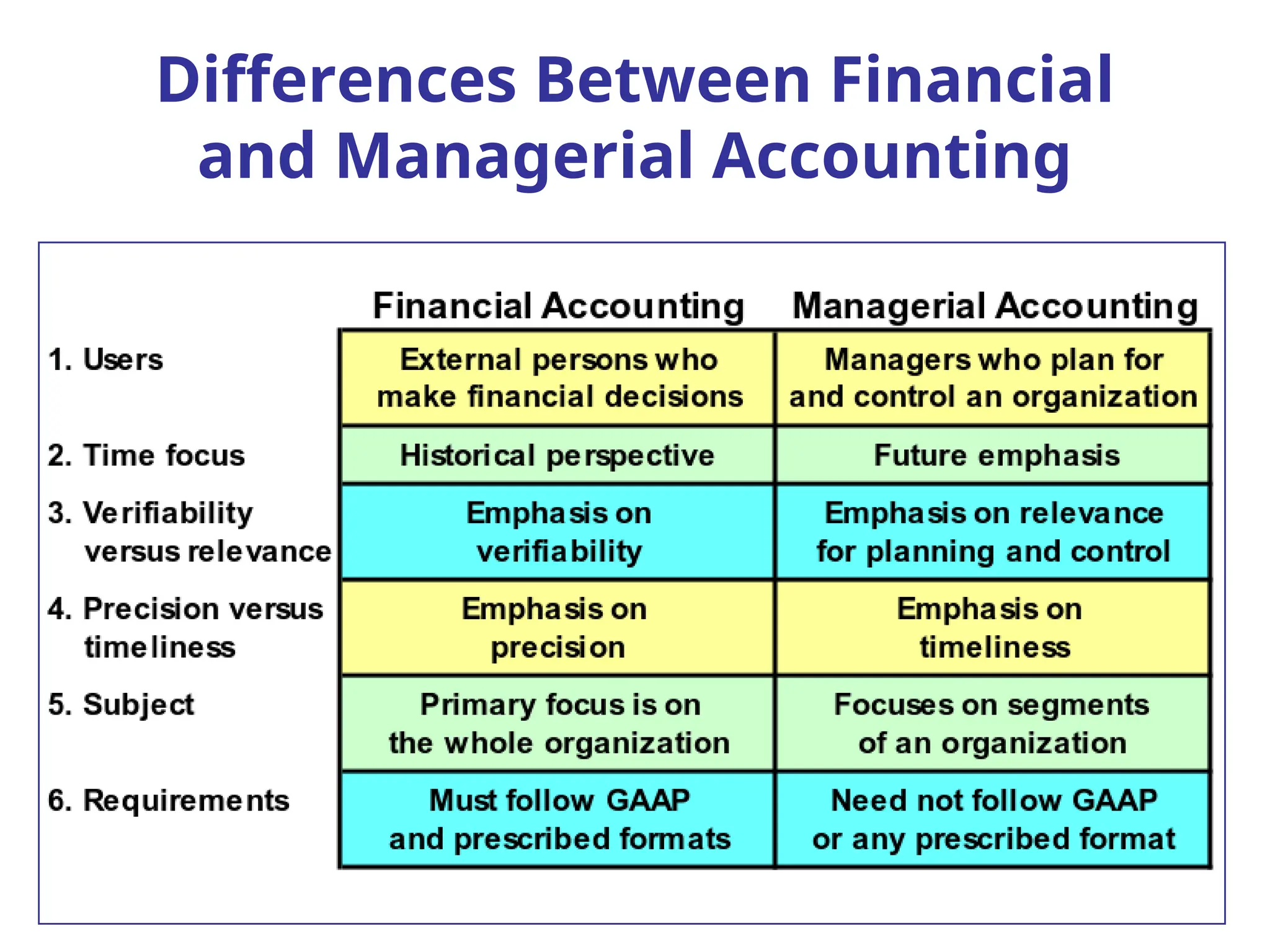 Differences Between Financial
and Managerial Accounting
 