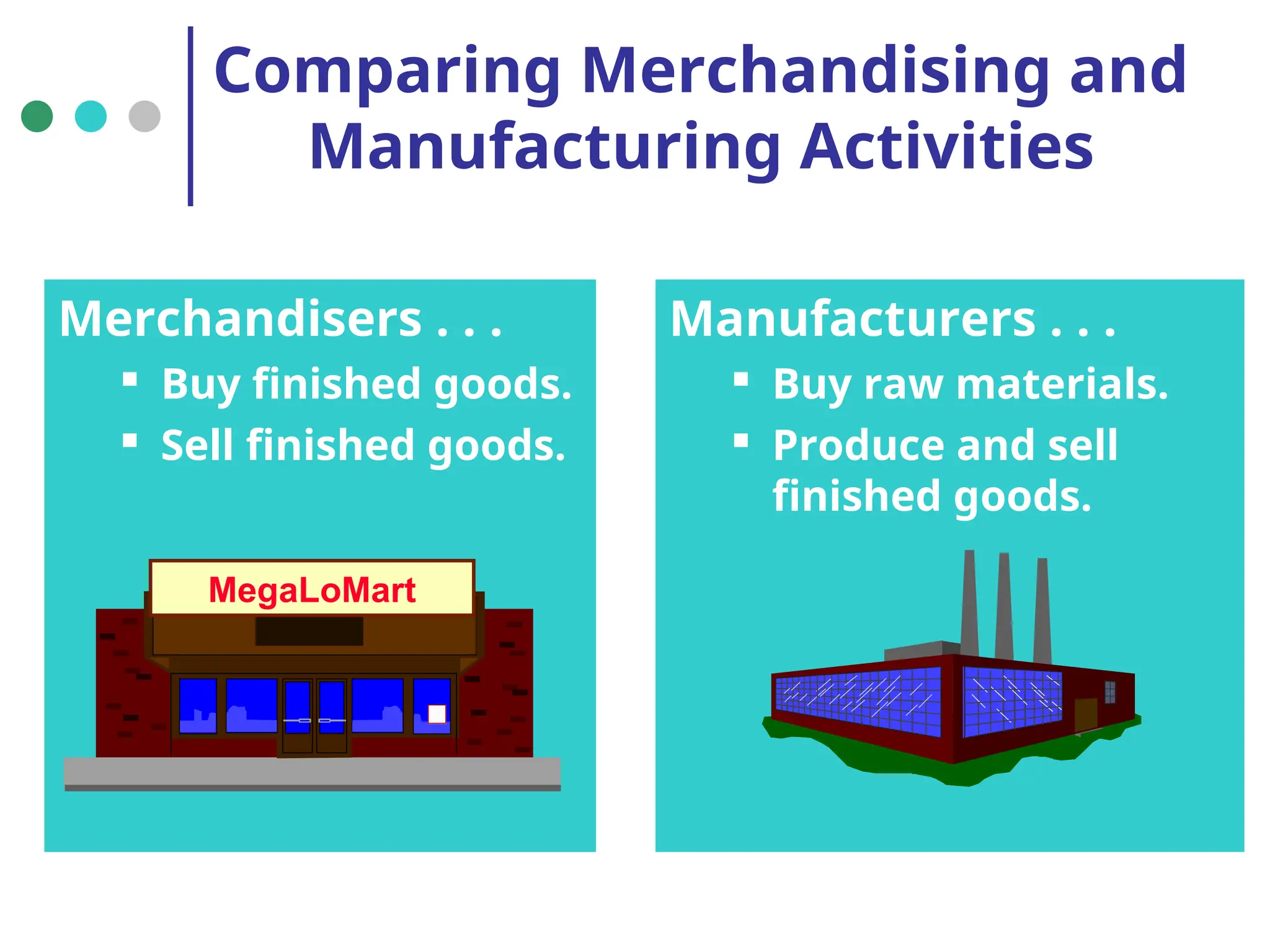 Comparing Merchandising and
Manufacturing Activities
Merchandisers . . .
 Buy finished goods.
 Sell finished goods.
Manufacturers . . .
 Buy raw materials.
 Produce and sell
finished goods.
MegaLoMart
 