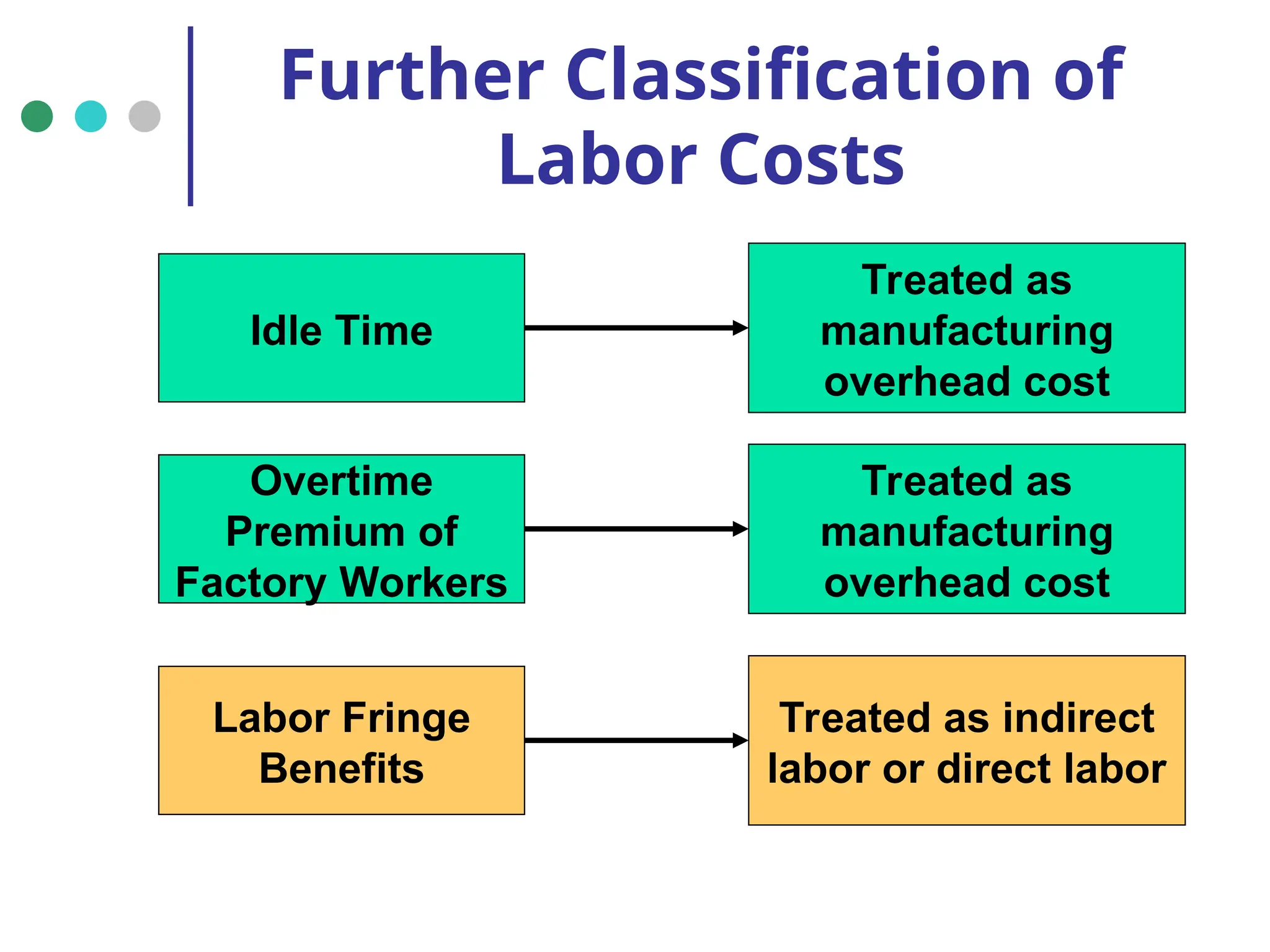 Further Classification of
Labor Costs
Idle Time
Treated as
manufacturing
overhead cost
Overtime
Premium of
Factory Workers
Treated as
manufacturing
overhead cost
Labor Fringe
Benefits
Treated as indirect
labor or direct labor
 