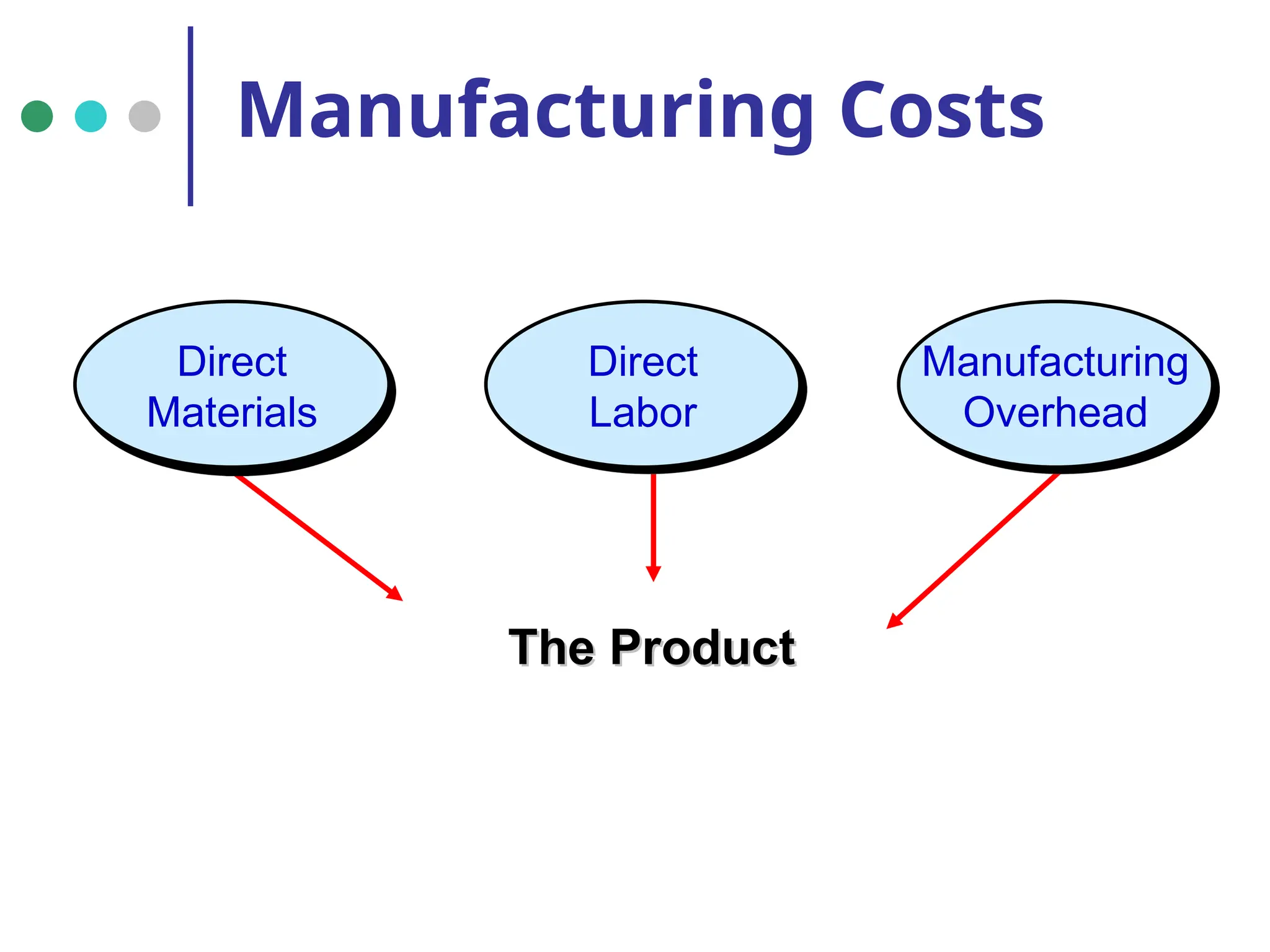 The Product
The Product
Direct
Materials
Direct
Labor
Manufacturing
Overhead
Manufacturing Costs
 