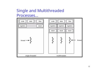 Single and Multithreaded
Processes…
32
 