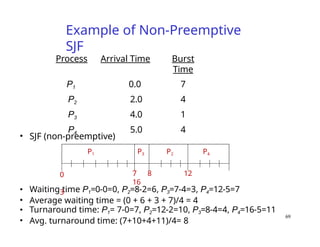 Process Arrival Time Burst
Time
P1 0.0 7
P2 2.0 4
P3 4.0 1
P4 5.0 4
• Waiting time P1=0-0=0, P2=8-2=6, P3=7-4=3, P4=12-5=7
• Average waiting time = (0 + 6 + 3 + 7)/4 = 4
• Turnaround time: P1= 7-0=7, P2=12-2=10, P3=8-4=4, P4=16-5=11
• Avg. turnaround time: (7+10+4+11)/4= 8
Example of Non-Preemptive
SJF
P3 P2
• SJF (non-preemptive)
P1
0
3
P4
7 8 12
16
69
 