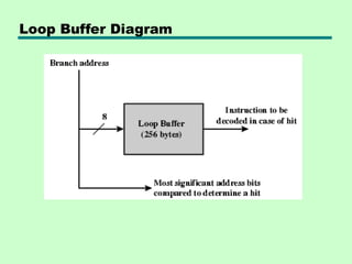 Loop Buffer Diagram
 