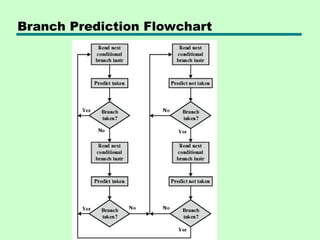 Branch Prediction Flowchart
 