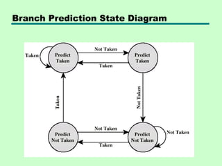 Branch Prediction State Diagram
 