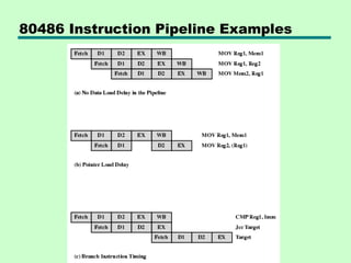 80486 Instruction Pipeline Examples
 